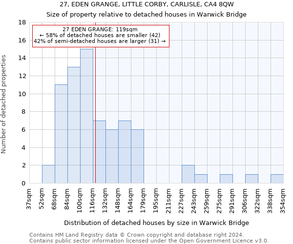 27, EDEN GRANGE, LITTLE CORBY, CARLISLE, CA4 8QW: Size of property relative to detached houses in Warwick Bridge