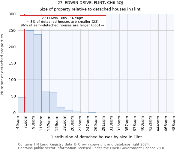 27, EDWIN DRIVE, FLINT, CH6 5QJ: Size of property relative to detached houses in Flint