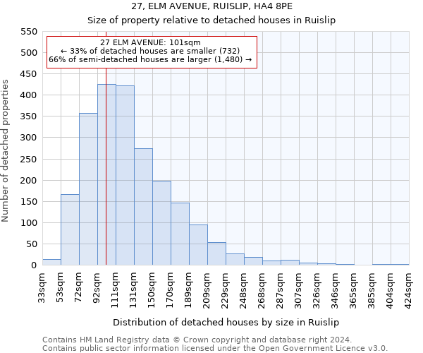 27, ELM AVENUE, RUISLIP, HA4 8PE: Size of property relative to detached houses in Ruislip