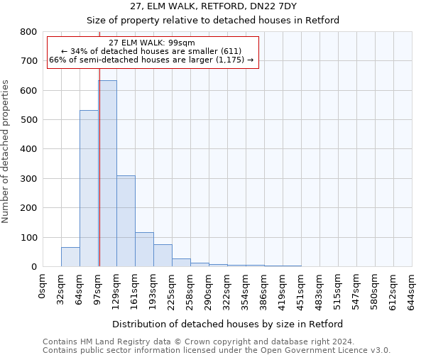 27, ELM WALK, RETFORD, DN22 7DY: Size of property relative to detached houses in Retford