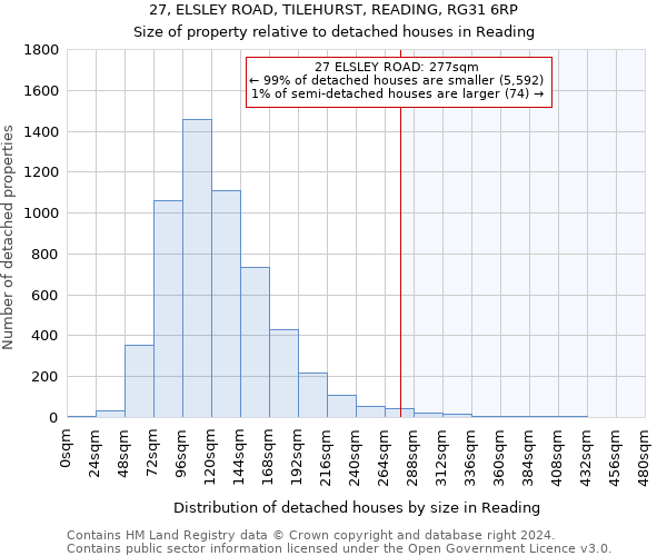 27, ELSLEY ROAD, TILEHURST, READING, RG31 6RP: Size of property relative to detached houses in Reading