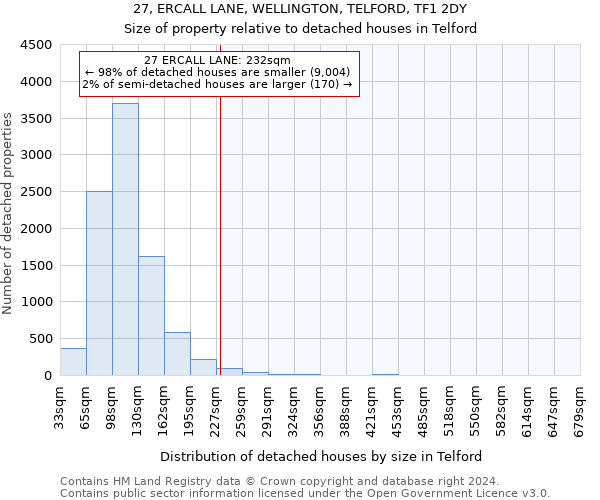 27, ERCALL LANE, WELLINGTON, TELFORD, TF1 2DY: Size of property relative to detached houses in Telford