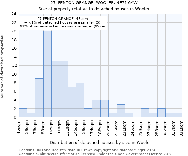 27, FENTON GRANGE, WOOLER, NE71 6AW: Size of property relative to detached houses in Wooler