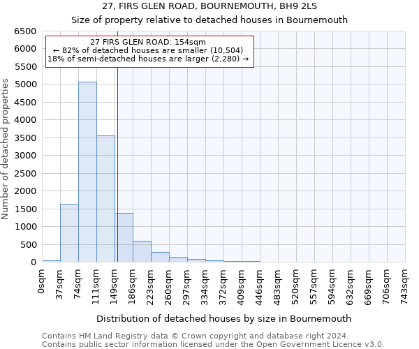 27, FIRS GLEN ROAD, BOURNEMOUTH, BH9 2LS: Size of property relative to detached houses in Bournemouth