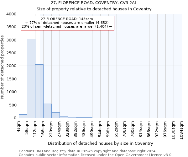 27, FLORENCE ROAD, COVENTRY, CV3 2AL: Size of property relative to detached houses in Coventry