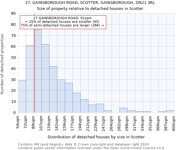 27, GAINSBOROUGH ROAD, SCOTTER, GAINSBOROUGH, DN21 3RL: Size of property relative to detached houses in Scotter