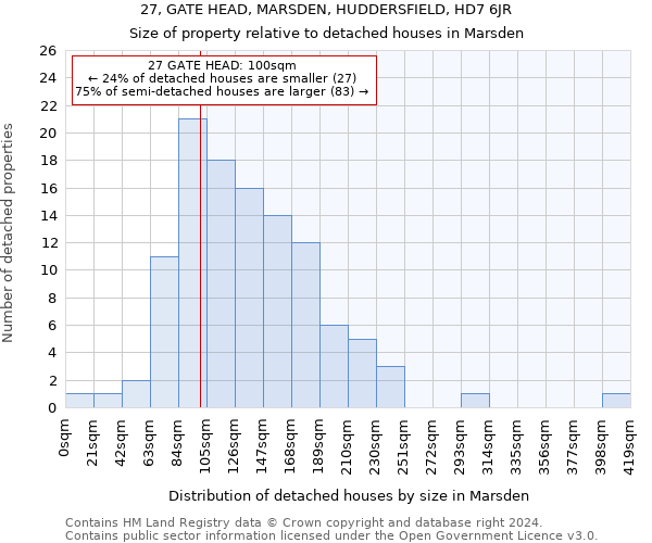 27, GATE HEAD, MARSDEN, HUDDERSFIELD, HD7 6JR: Size of property relative to detached houses in Marsden