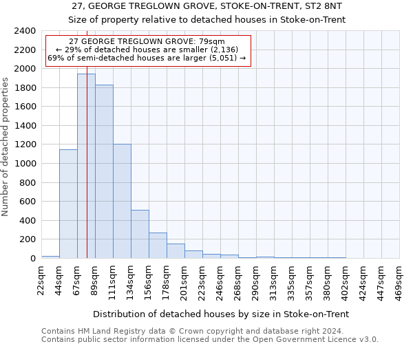 27, GEORGE TREGLOWN GROVE, STOKE-ON-TRENT, ST2 8NT: Size of property relative to detached houses in Stoke-on-Trent