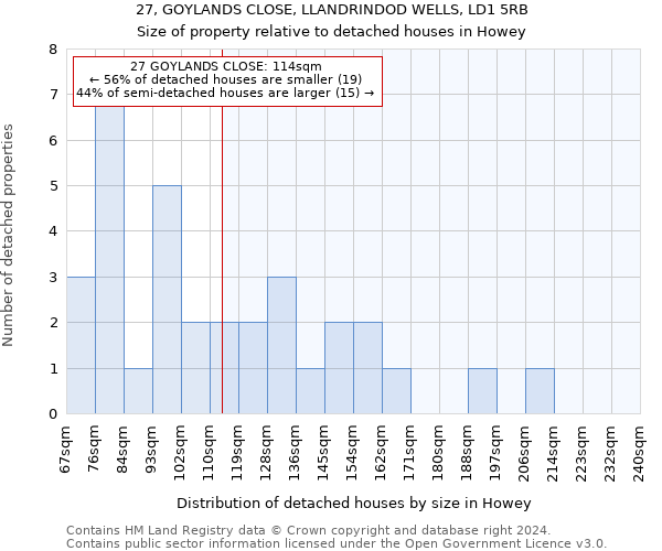 27, GOYLANDS CLOSE, LLANDRINDOD WELLS, LD1 5RB: Size of property relative to detached houses in Howey