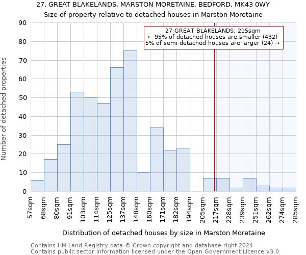 27, GREAT BLAKELANDS, MARSTON MORETAINE, BEDFORD, MK43 0WY: Size of property relative to detached houses in Marston Moretaine