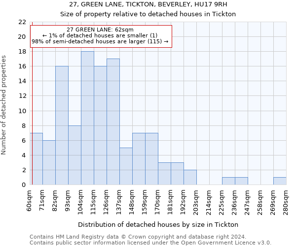 27, GREEN LANE, TICKTON, BEVERLEY, HU17 9RH: Size of property relative to detached houses in Tickton