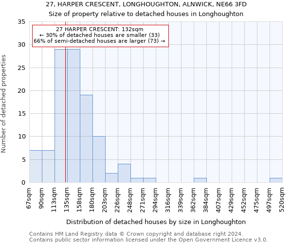 27, HARPER CRESCENT, LONGHOUGHTON, ALNWICK, NE66 3FD: Size of property relative to detached houses in Longhoughton