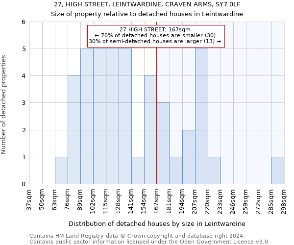 27, HIGH STREET, LEINTWARDINE, CRAVEN ARMS, SY7 0LF: Size of property relative to detached houses in Leintwardine