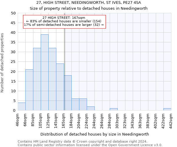 27, HIGH STREET, NEEDINGWORTH, ST IVES, PE27 4SA: Size of property relative to detached houses in Needingworth