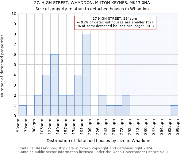 27, HIGH STREET, WHADDON, MILTON KEYNES, MK17 0NA: Size of property relative to detached houses in Whaddon