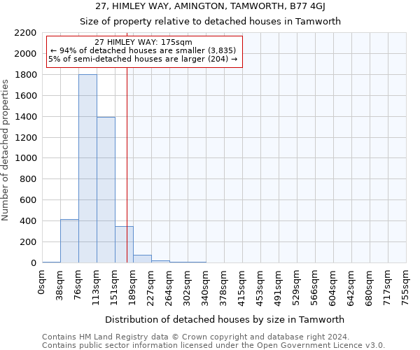 27, HIMLEY WAY, AMINGTON, TAMWORTH, B77 4GJ: Size of property relative to detached houses in Tamworth