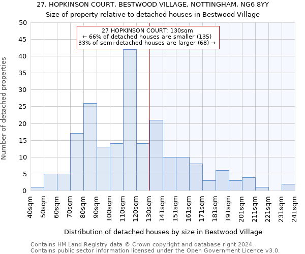 27, HOPKINSON COURT, BESTWOOD VILLAGE, NOTTINGHAM, NG6 8YY: Size of property relative to detached houses in Bestwood Village