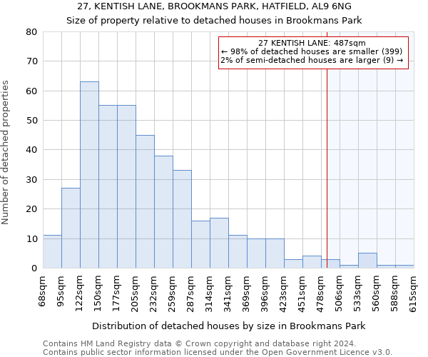 27, KENTISH LANE, BROOKMANS PARK, HATFIELD, AL9 6NG: Size of property relative to detached houses in Brookmans Park