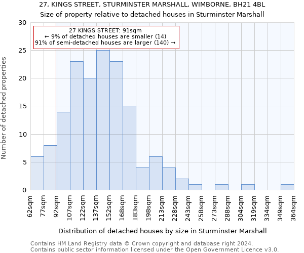 27, KINGS STREET, STURMINSTER MARSHALL, WIMBORNE, BH21 4BL: Size of property relative to detached houses in Sturminster Marshall