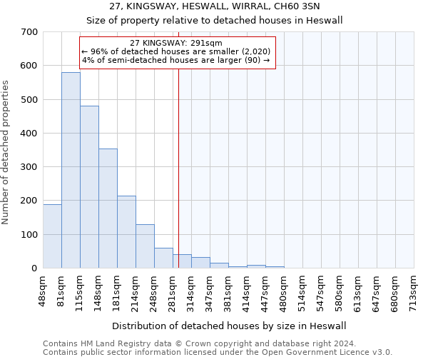 27, KINGSWAY, HESWALL, WIRRAL, CH60 3SN: Size of property relative to detached houses in Heswall