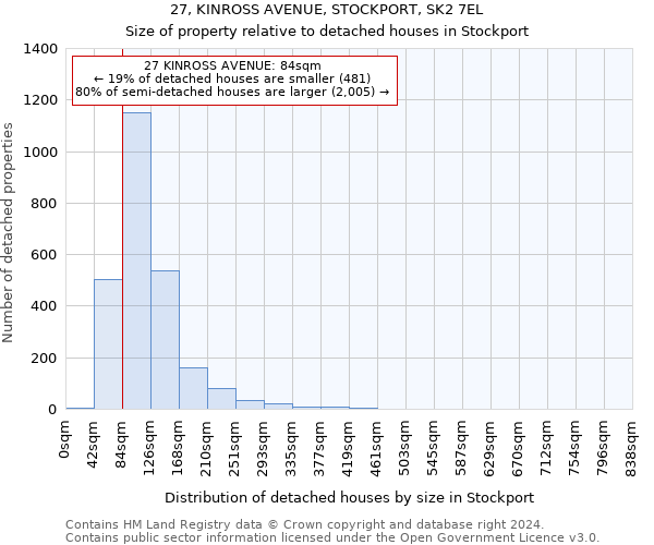 27, KINROSS AVENUE, STOCKPORT, SK2 7EL: Size of property relative to detached houses in Stockport