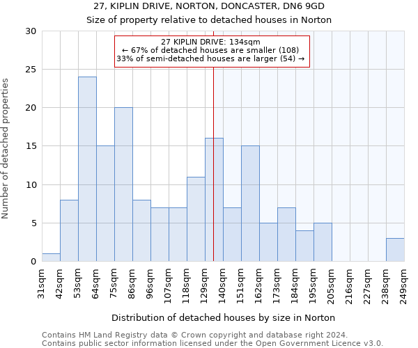 27, KIPLIN DRIVE, NORTON, DONCASTER, DN6 9GD: Size of property relative to detached houses in Norton