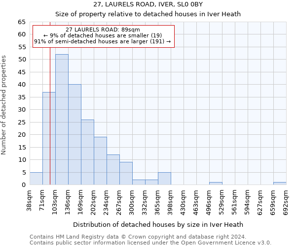 27, LAURELS ROAD, IVER, SL0 0BY: Size of property relative to detached houses in Iver Heath