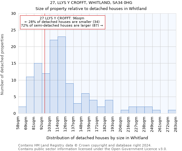 27, LLYS Y CROFFT, WHITLAND, SA34 0HG: Size of property relative to detached houses in Whitland