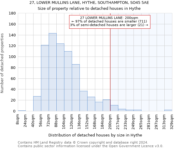 27, LOWER MULLINS LANE, HYTHE, SOUTHAMPTON, SO45 5AE: Size of property relative to detached houses in Hythe