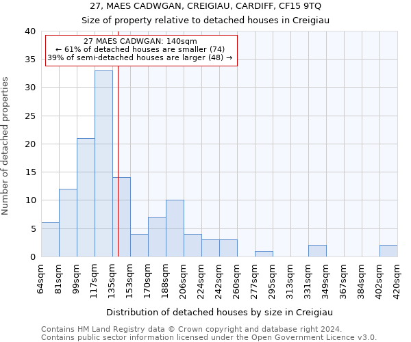 27, MAES CADWGAN, CREIGIAU, CARDIFF, CF15 9TQ: Size of property relative to detached houses in Creigiau