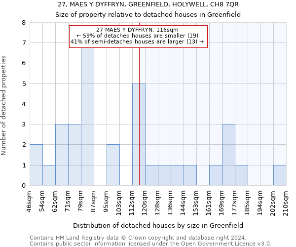 27, MAES Y DYFFRYN, GREENFIELD, HOLYWELL, CH8 7QR: Size of property relative to detached houses in Greenfield