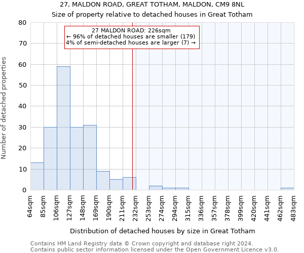 27, MALDON ROAD, GREAT TOTHAM, MALDON, CM9 8NL: Size of property relative to detached houses in Great Totham