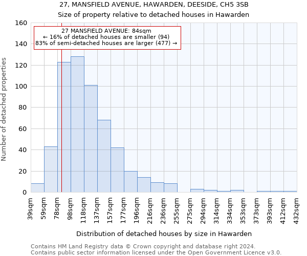 27, MANSFIELD AVENUE, HAWARDEN, DEESIDE, CH5 3SB: Size of property relative to detached houses in Hawarden