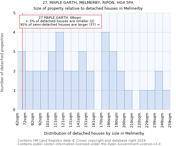 27, MAPLE GARTH, MELMERBY, RIPON, HG4 5PA: Size of property relative to detached houses in Melmerby