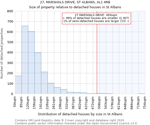 27, MARSHALS DRIVE, ST ALBANS, AL1 4RB: Size of property relative to detached houses in St Albans