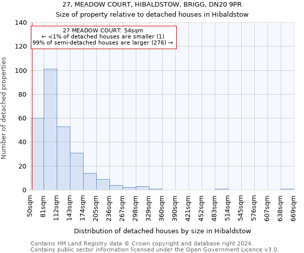 27, MEADOW COURT, HIBALDSTOW, BRIGG, DN20 9PR: Size of property relative to detached houses in Hibaldstow