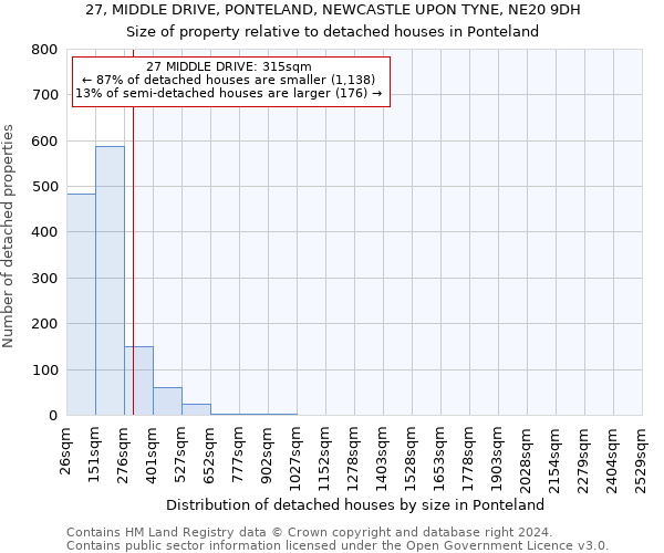 27, MIDDLE DRIVE, PONTELAND, NEWCASTLE UPON TYNE, NE20 9DH: Size of property relative to detached houses in Ponteland