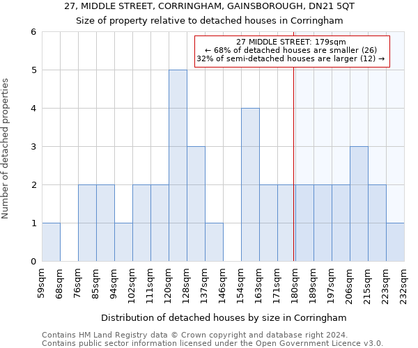 27, MIDDLE STREET, CORRINGHAM, GAINSBOROUGH, DN21 5QT: Size of property relative to detached houses in Corringham