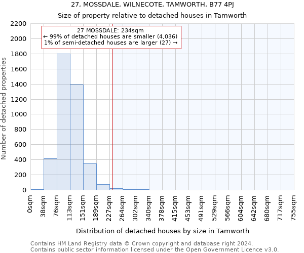 27, MOSSDALE, WILNECOTE, TAMWORTH, B77 4PJ: Size of property relative to detached houses in Tamworth