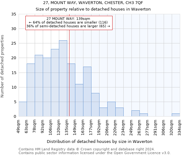 27, MOUNT WAY, WAVERTON, CHESTER, CH3 7QF: Size of property relative to detached houses in Waverton