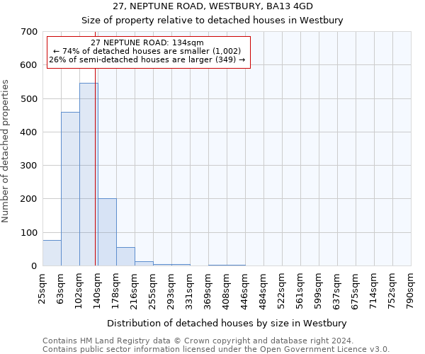 27, NEPTUNE ROAD, WESTBURY, BA13 4GD: Size of property relative to detached houses in Westbury