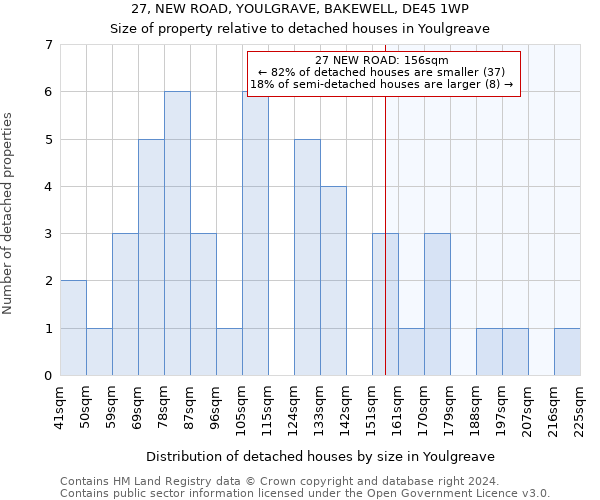 27, NEW ROAD, YOULGRAVE, BAKEWELL, DE45 1WP: Size of property relative to detached houses in Youlgreave