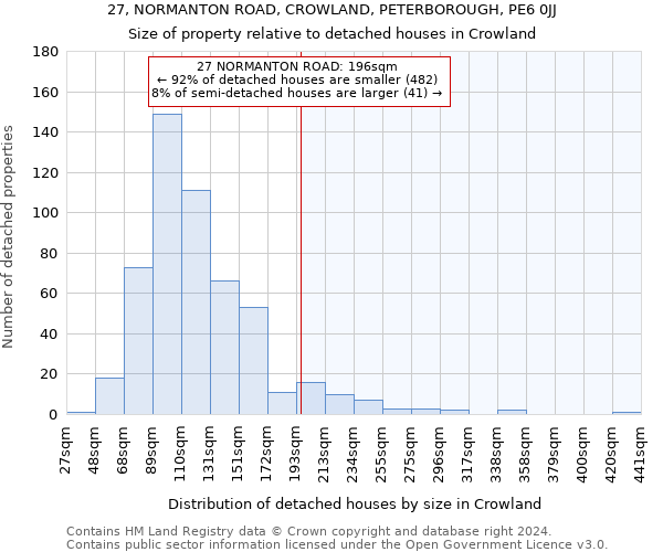 27, NORMANTON ROAD, CROWLAND, PETERBOROUGH, PE6 0JJ: Size of property relative to detached houses in Crowland