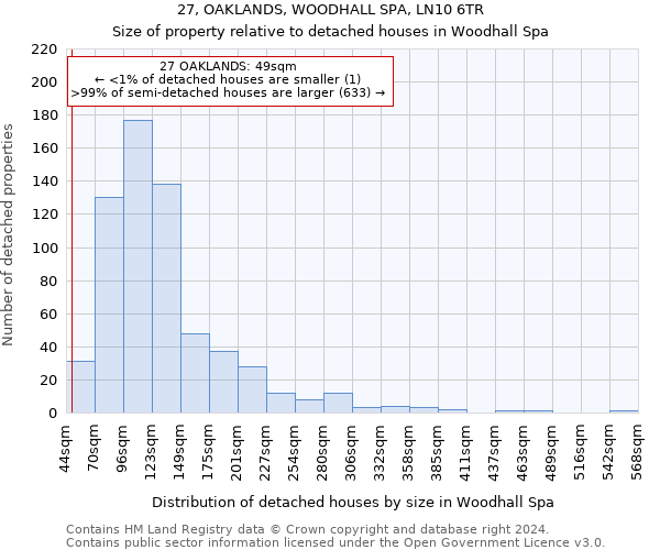 27, OAKLANDS, WOODHALL SPA, LN10 6TR: Size of property relative to detached houses in Woodhall Spa