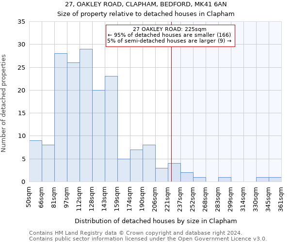 27, OAKLEY ROAD, CLAPHAM, BEDFORD, MK41 6AN: Size of property relative to detached houses in Clapham