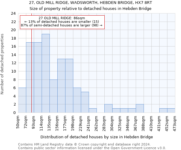 27, OLD MILL RIDGE, WADSWORTH, HEBDEN BRIDGE, HX7 8RT: Size of property relative to detached houses in Hebden Bridge