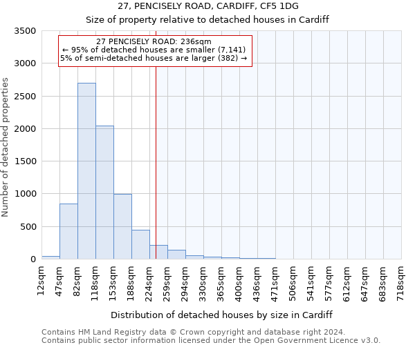 27, PENCISELY ROAD, CARDIFF, CF5 1DG: Size of property relative to detached houses in Cardiff