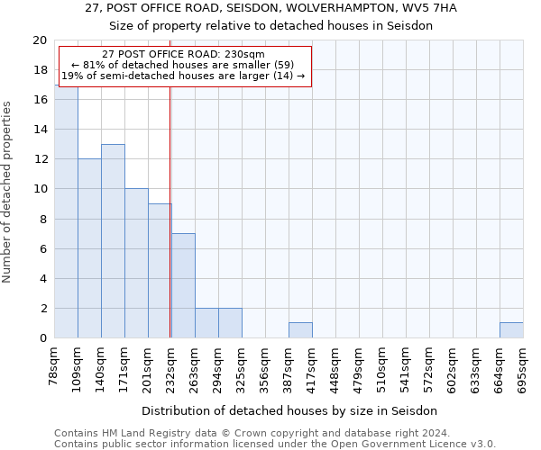 27, POST OFFICE ROAD, SEISDON, WOLVERHAMPTON, WV5 7HA: Size of property relative to detached houses in Seisdon