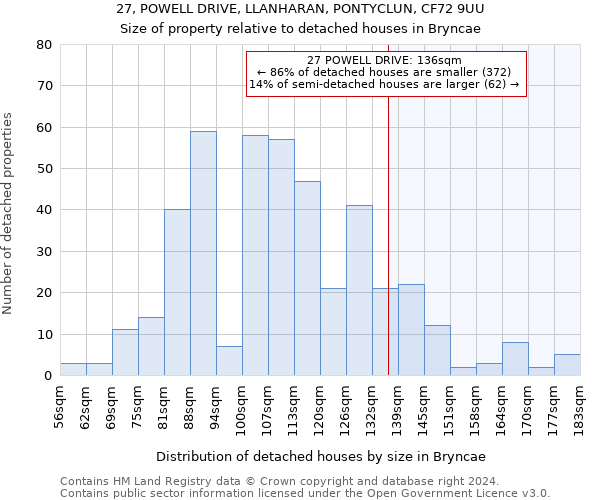 27, POWELL DRIVE, LLANHARAN, PONTYCLUN, CF72 9UU: Size of property relative to detached houses in Bryncae