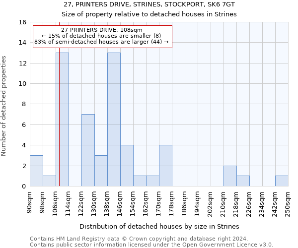 27, PRINTERS DRIVE, STRINES, STOCKPORT, SK6 7GT: Size of property relative to detached houses in Strines